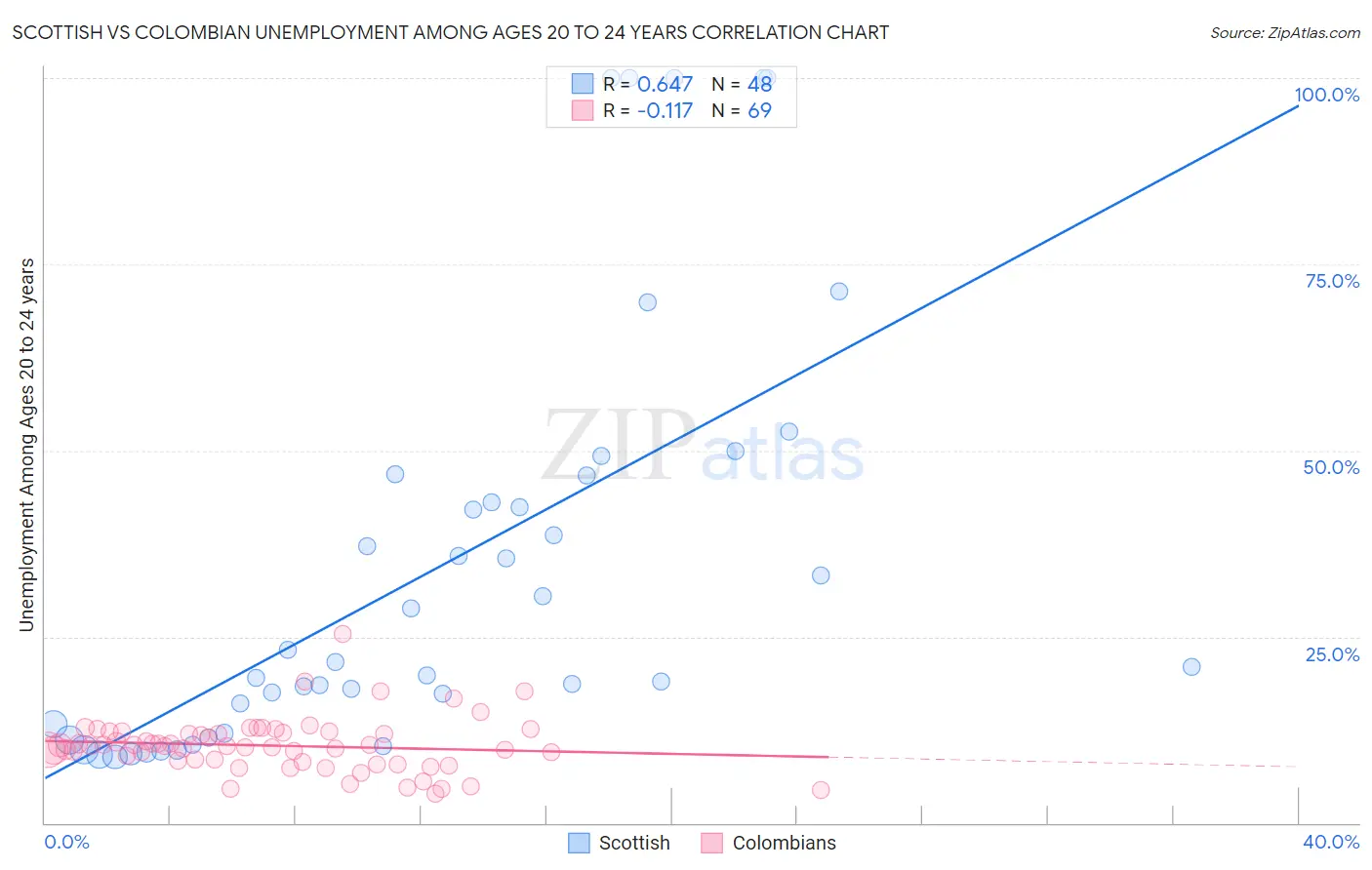 Scottish vs Colombian Unemployment Among Ages 20 to 24 years