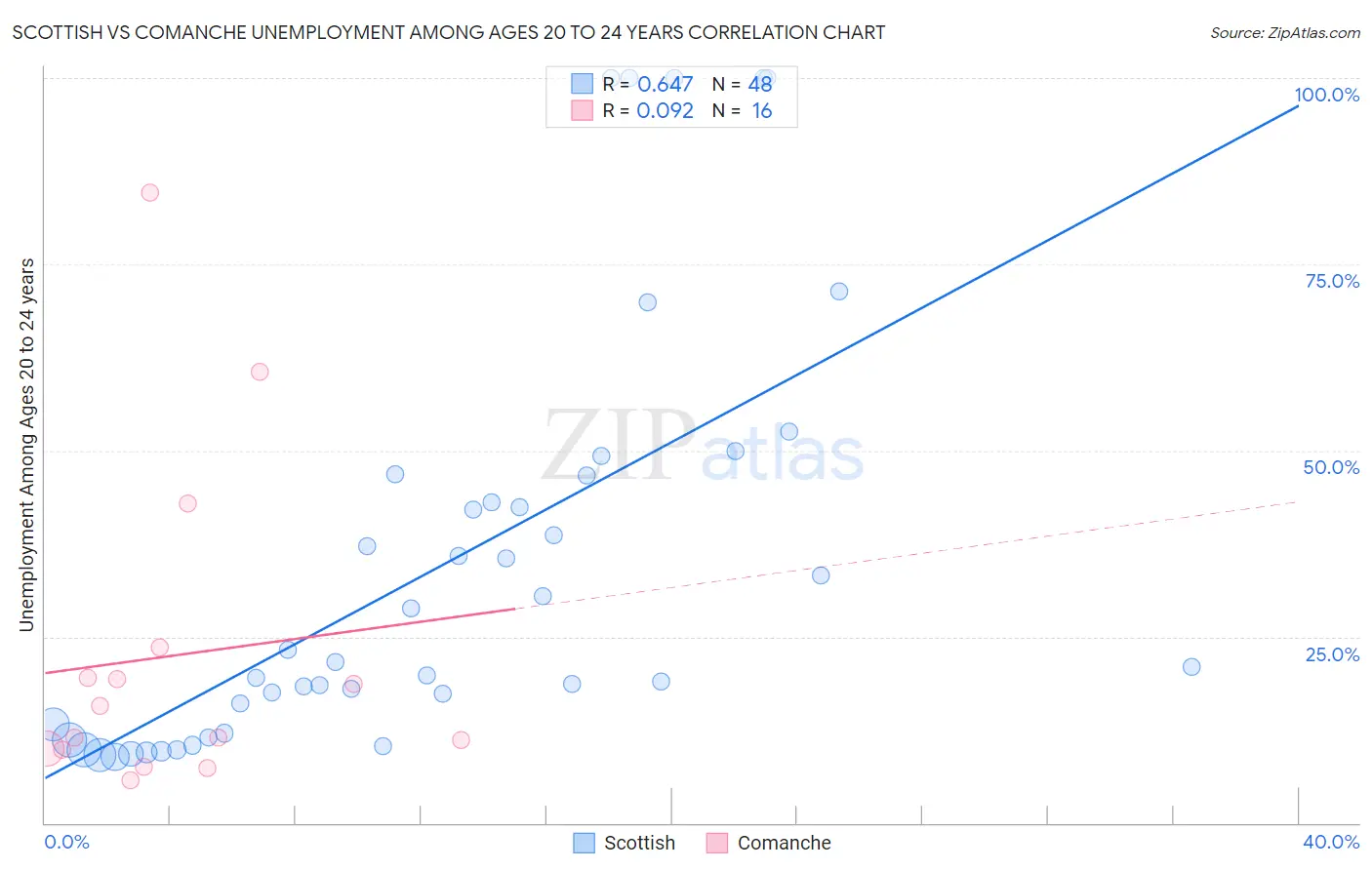 Scottish vs Comanche Unemployment Among Ages 20 to 24 years