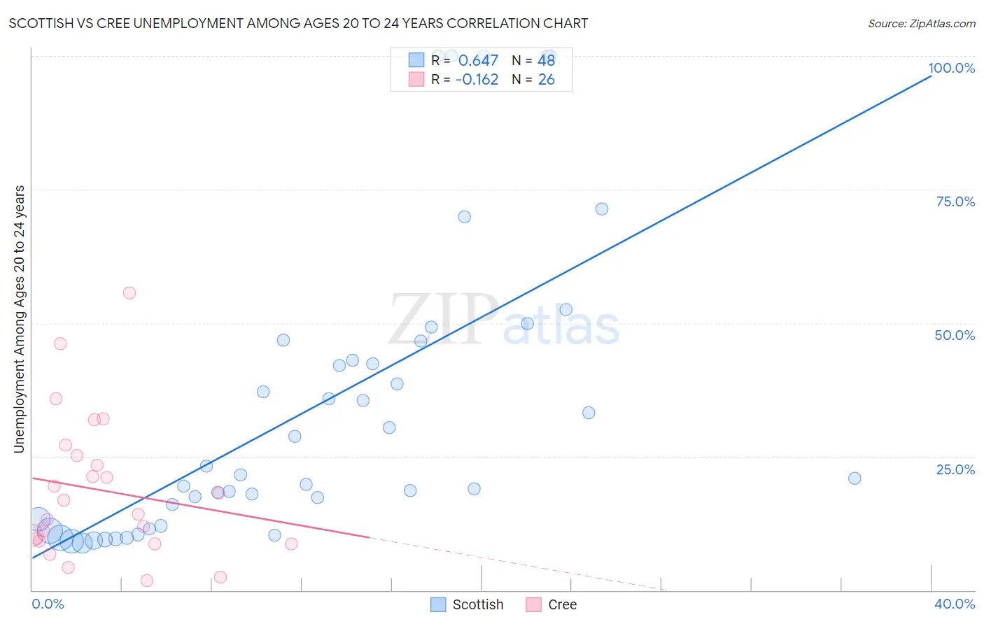 Scottish vs Cree Unemployment Among Ages 20 to 24 years