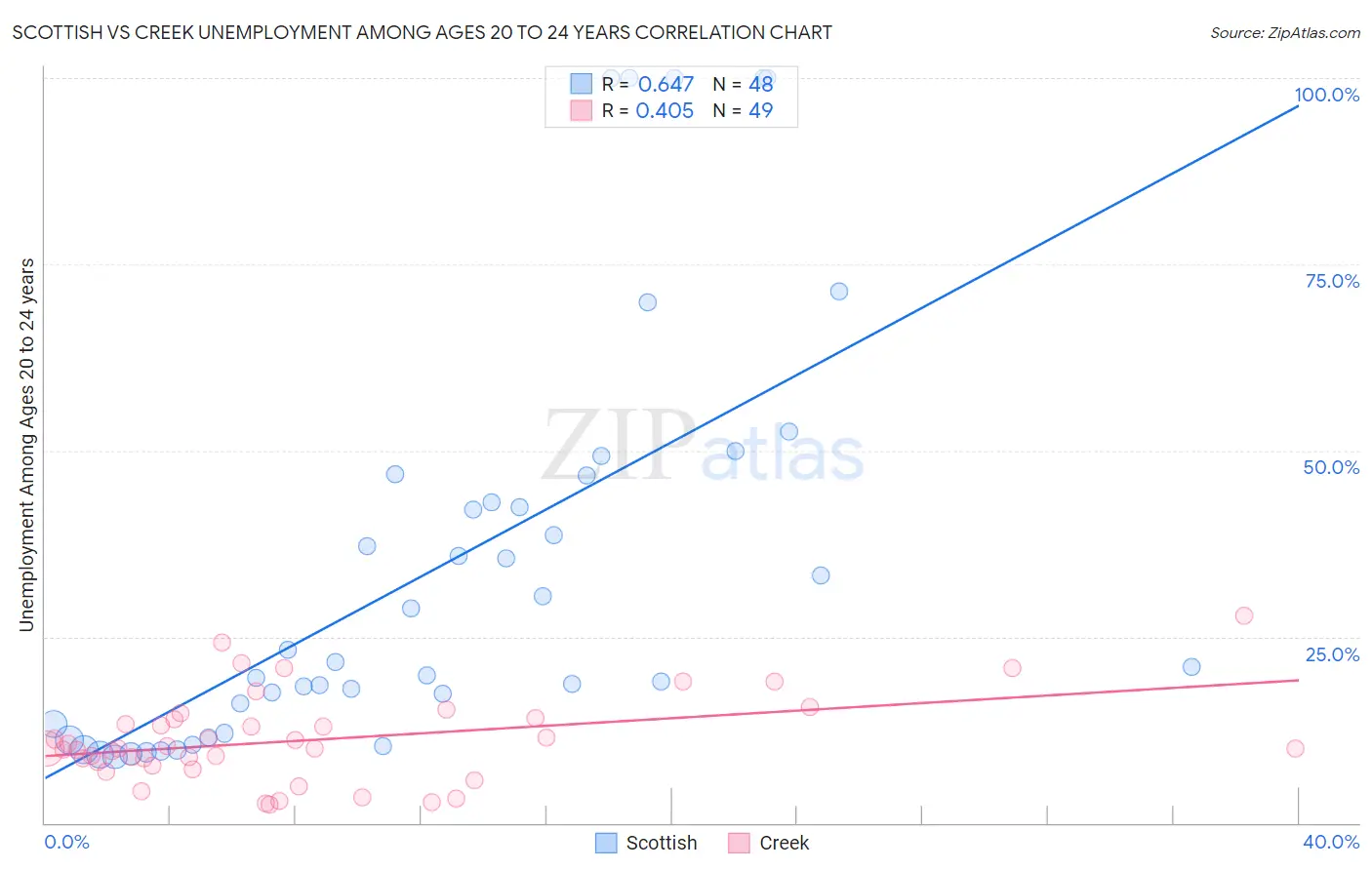 Scottish vs Creek Unemployment Among Ages 20 to 24 years