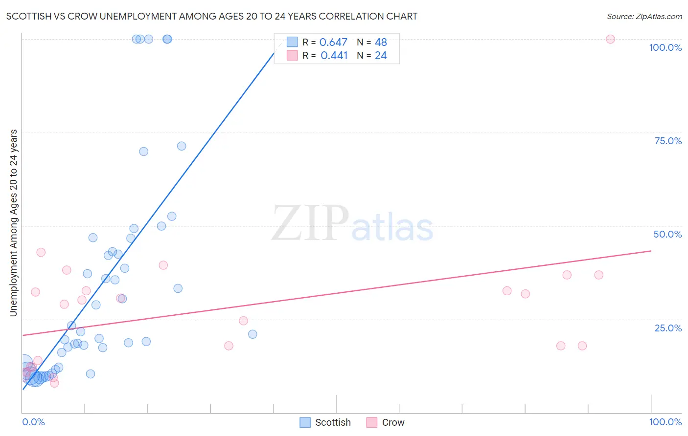 Scottish vs Crow Unemployment Among Ages 20 to 24 years