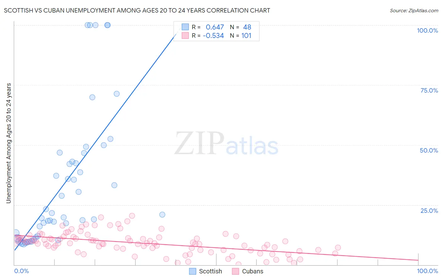Scottish vs Cuban Unemployment Among Ages 20 to 24 years