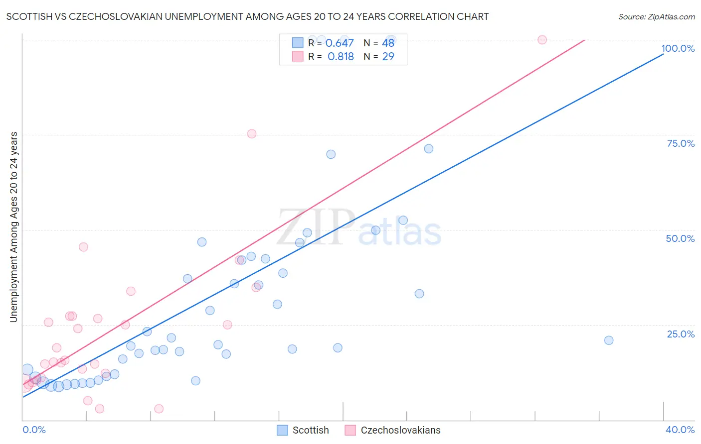 Scottish vs Czechoslovakian Unemployment Among Ages 20 to 24 years