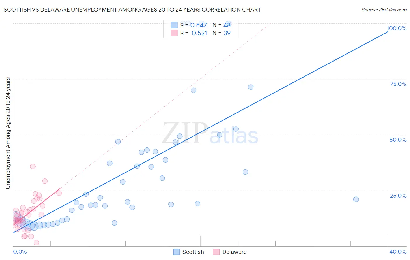 Scottish vs Delaware Unemployment Among Ages 20 to 24 years