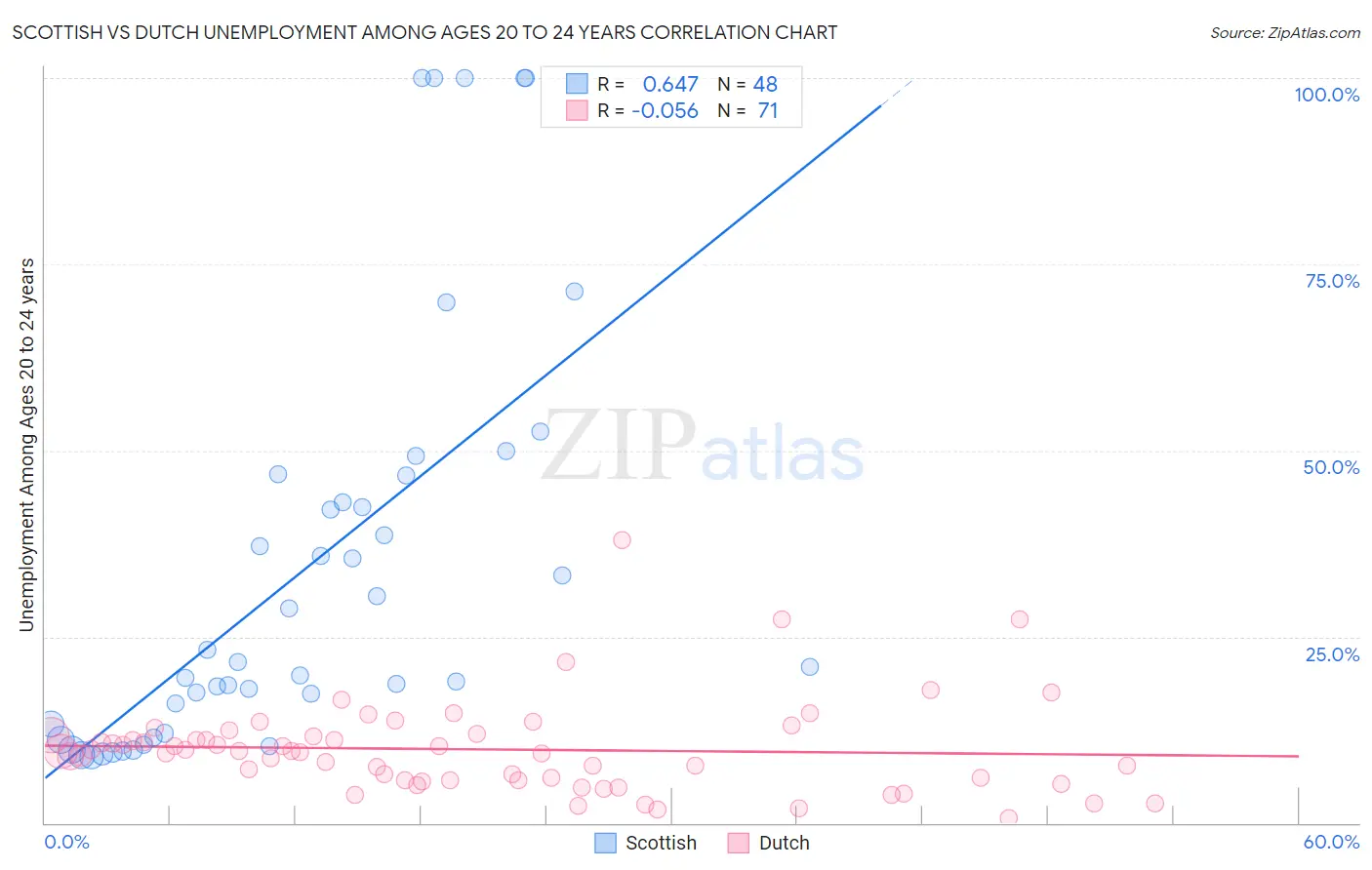 Scottish vs Dutch Unemployment Among Ages 20 to 24 years