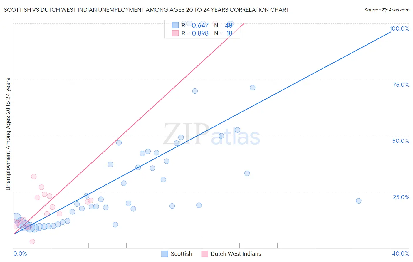Scottish vs Dutch West Indian Unemployment Among Ages 20 to 24 years