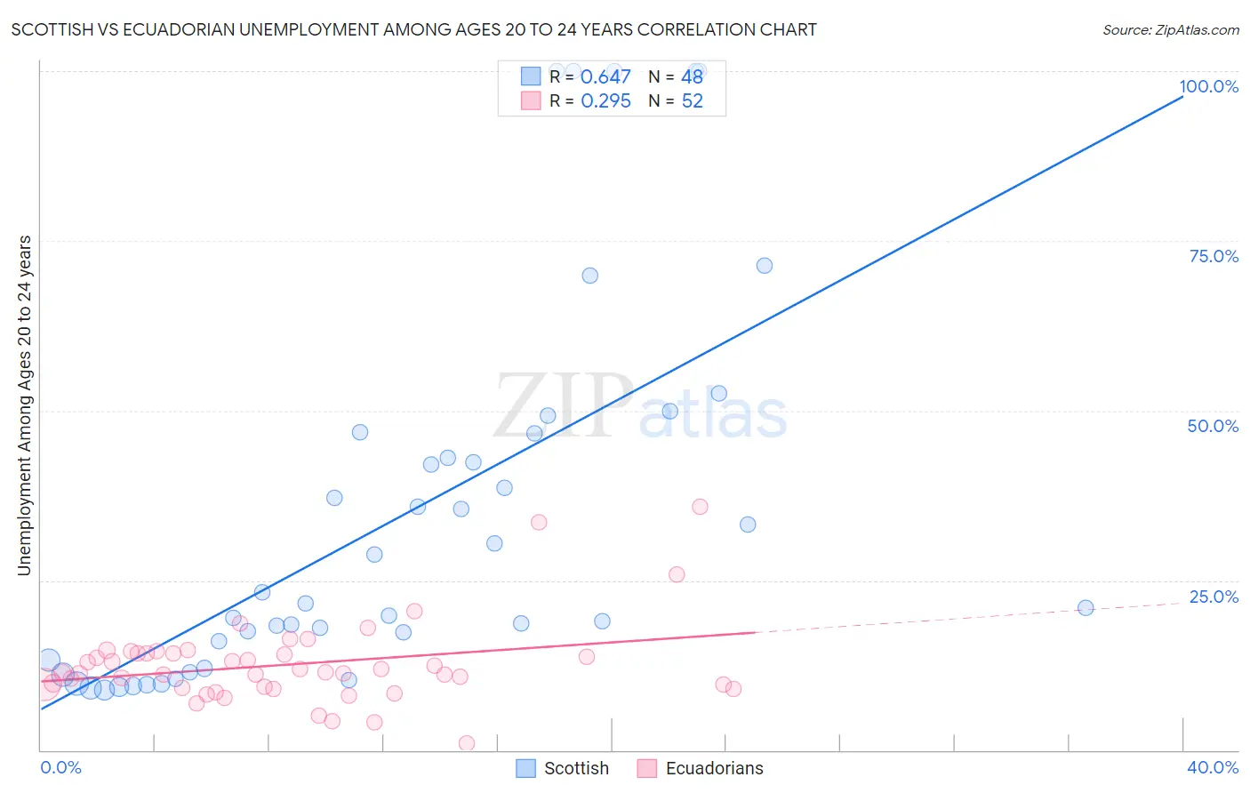 Scottish vs Ecuadorian Unemployment Among Ages 20 to 24 years