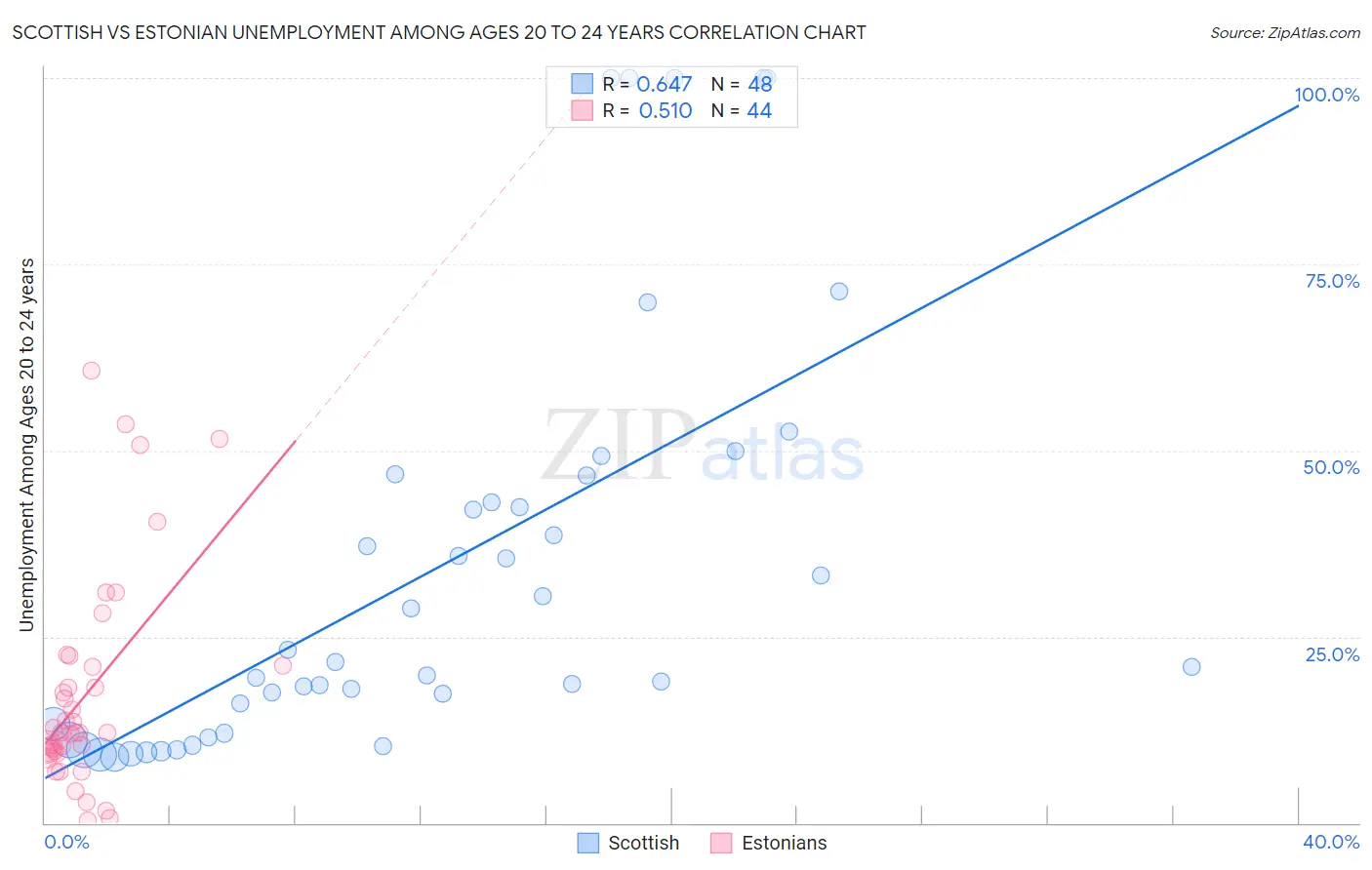 Scottish vs Estonian Unemployment Among Ages 20 to 24 years