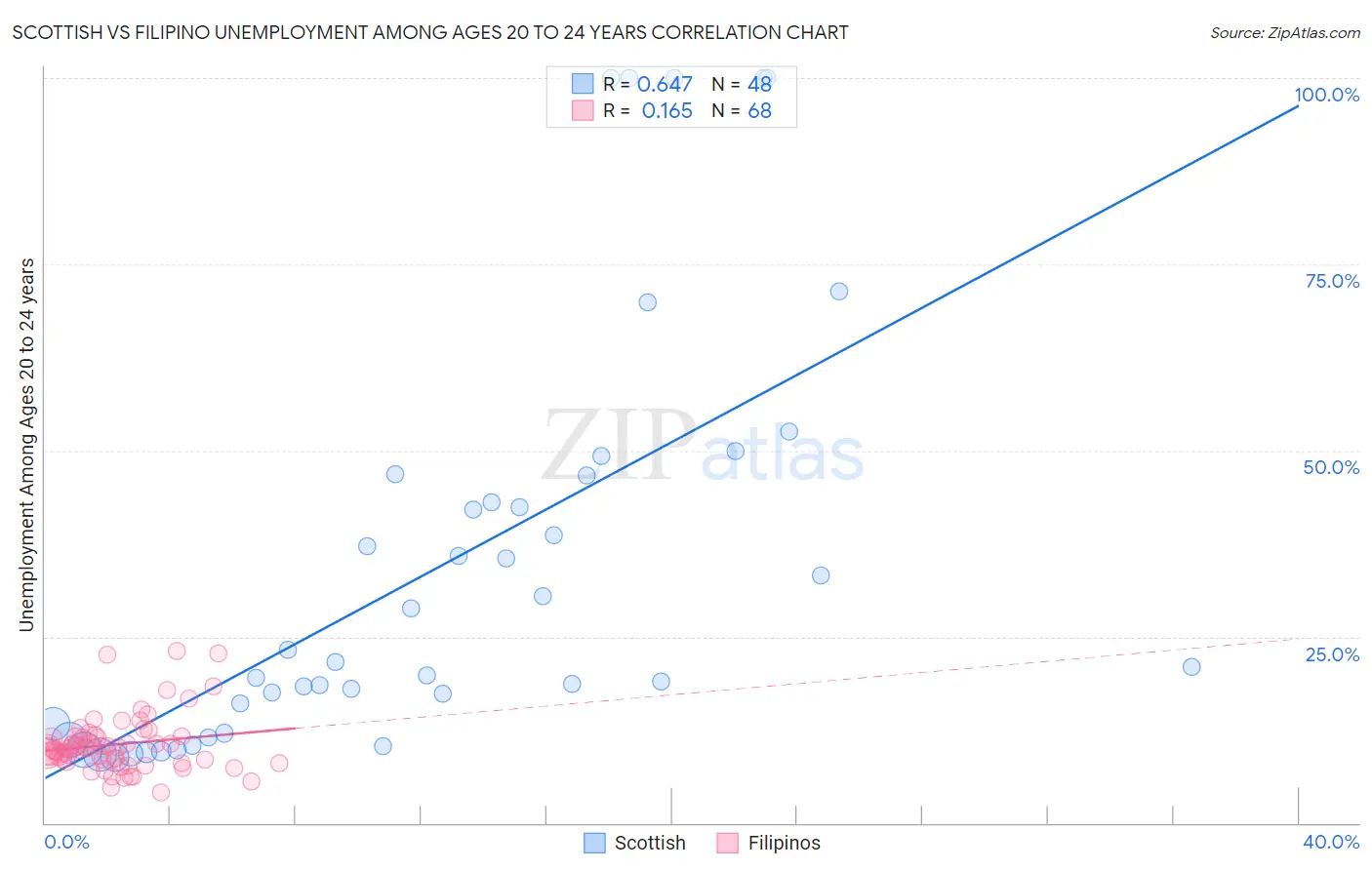 Scottish vs Filipino Unemployment Among Ages 20 to 24 years