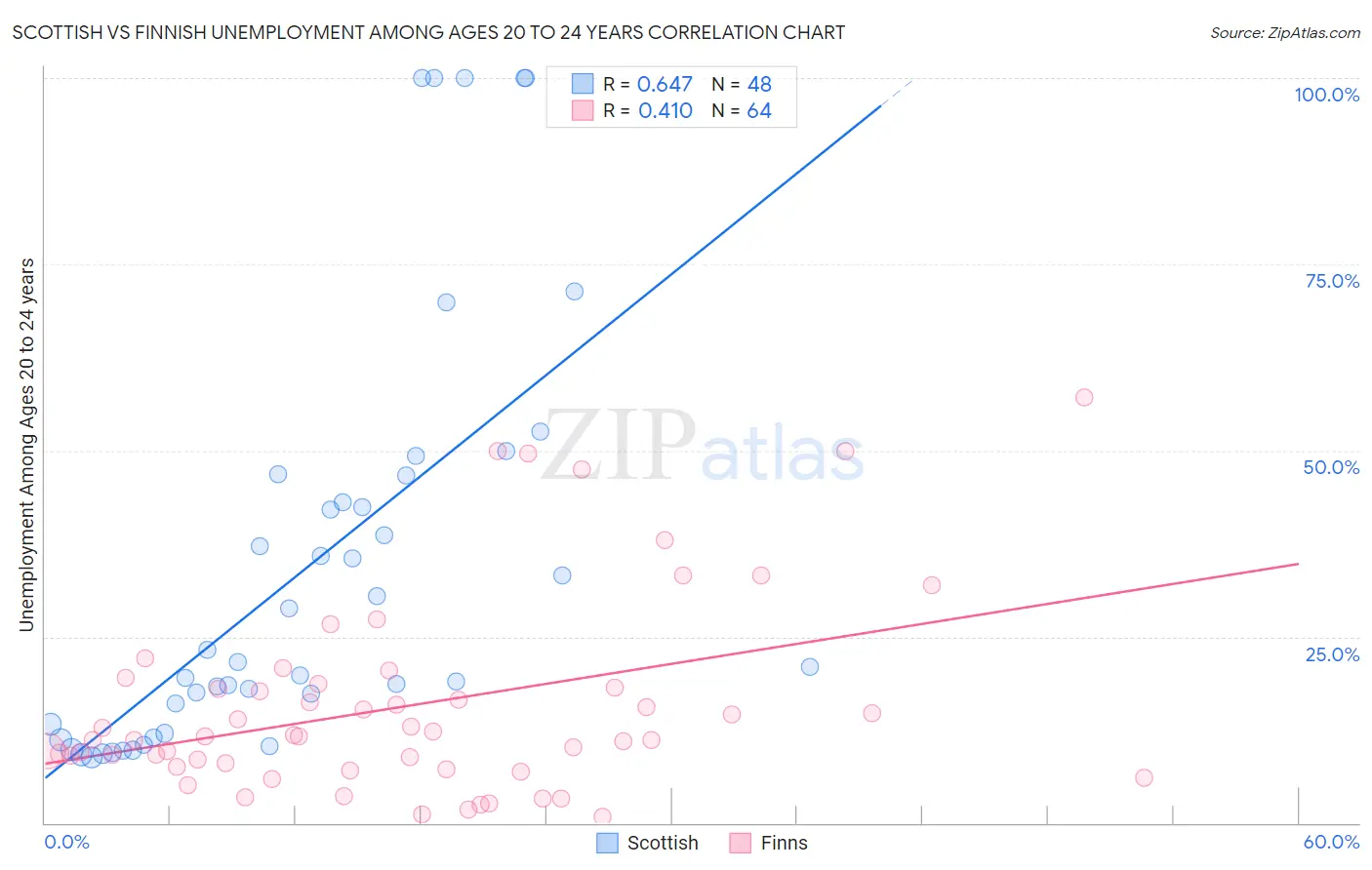 Scottish vs Finnish Unemployment Among Ages 20 to 24 years