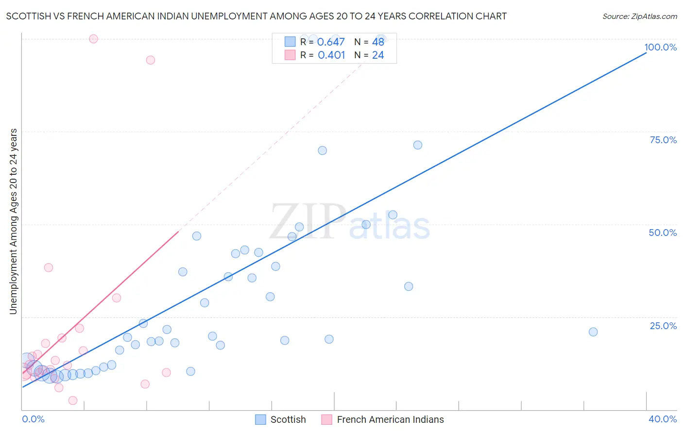 Scottish vs French American Indian Unemployment Among Ages 20 to 24 years
