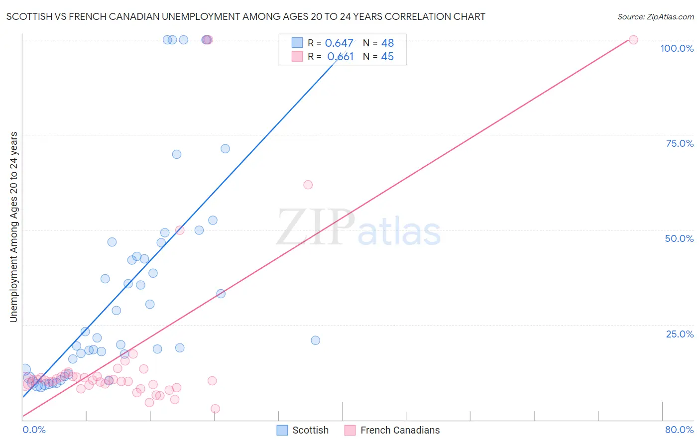 Scottish vs French Canadian Unemployment Among Ages 20 to 24 years