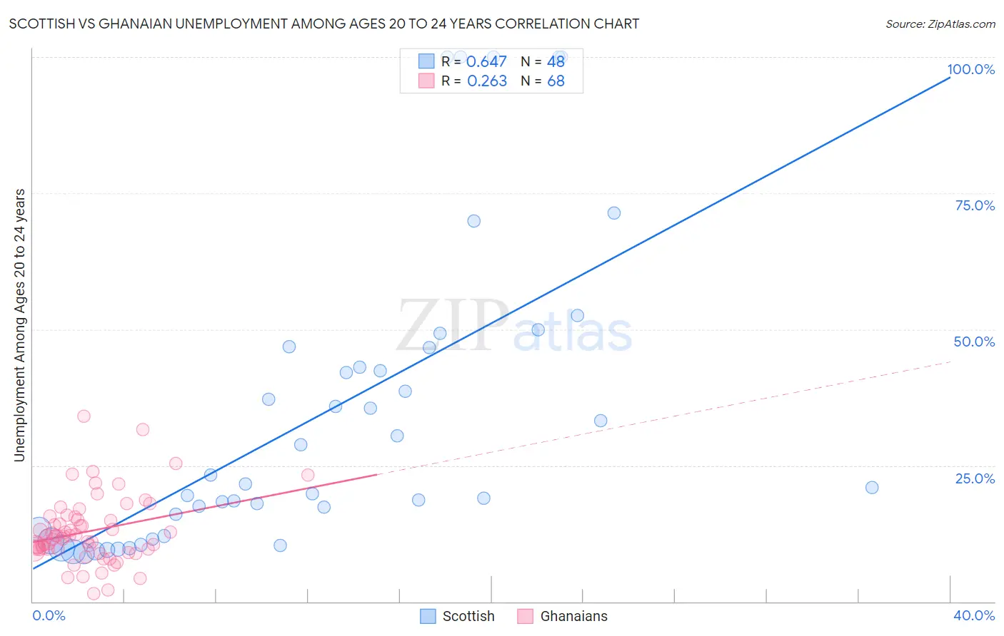 Scottish vs Ghanaian Unemployment Among Ages 20 to 24 years