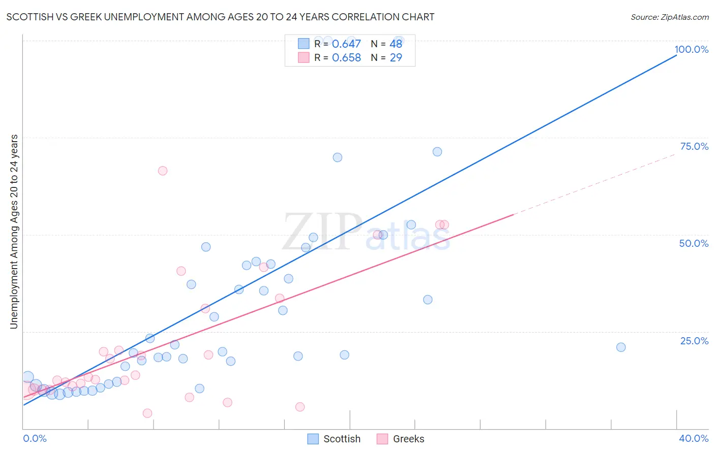 Scottish vs Greek Unemployment Among Ages 20 to 24 years