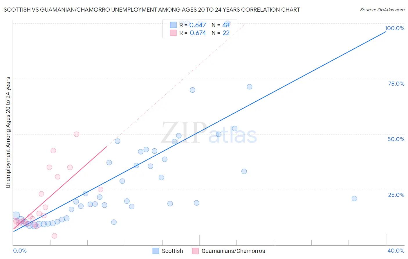 Scottish vs Guamanian/Chamorro Unemployment Among Ages 20 to 24 years