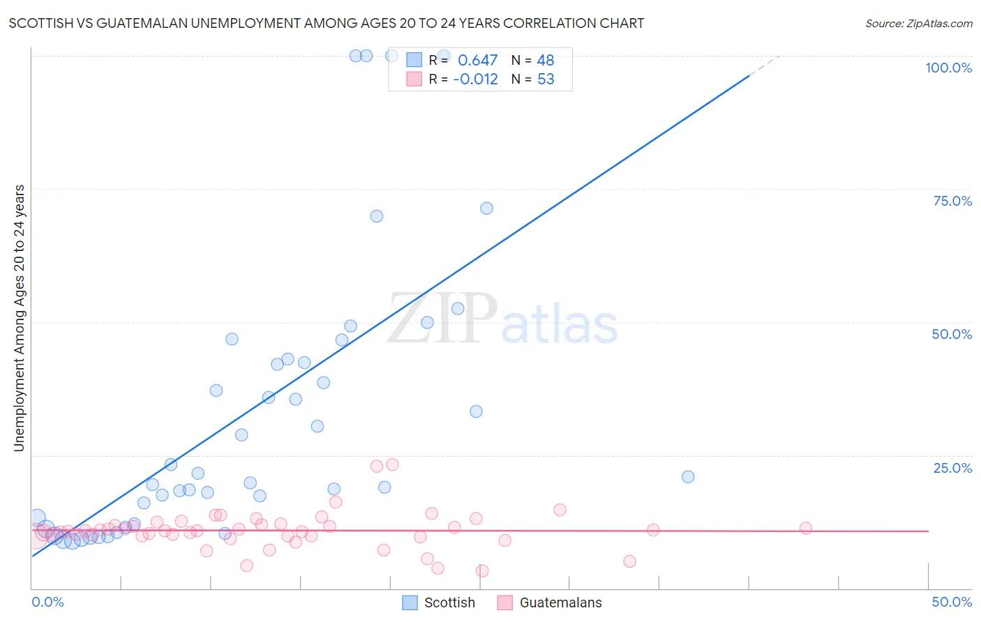 Scottish vs Guatemalan Unemployment Among Ages 20 to 24 years