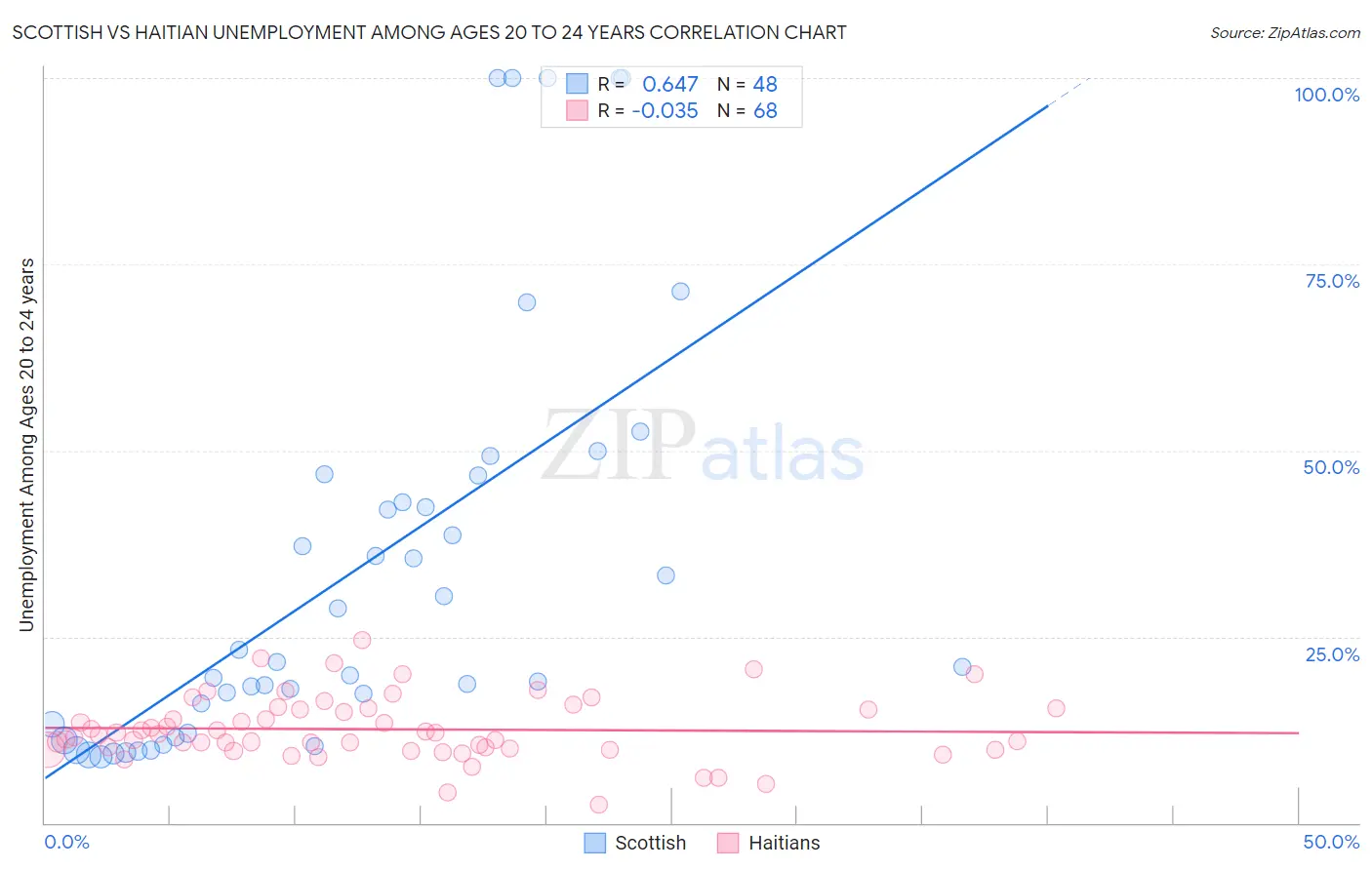 Scottish vs Haitian Unemployment Among Ages 20 to 24 years