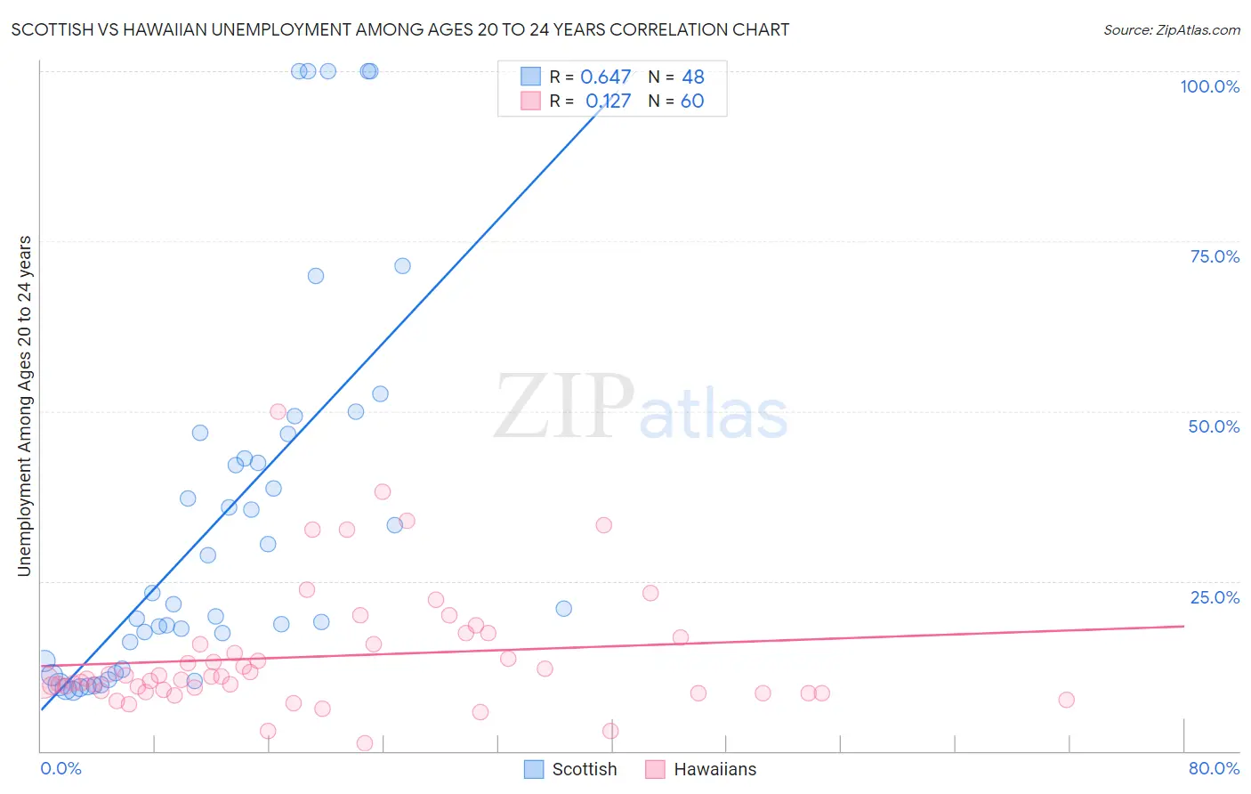 Scottish vs Hawaiian Unemployment Among Ages 20 to 24 years