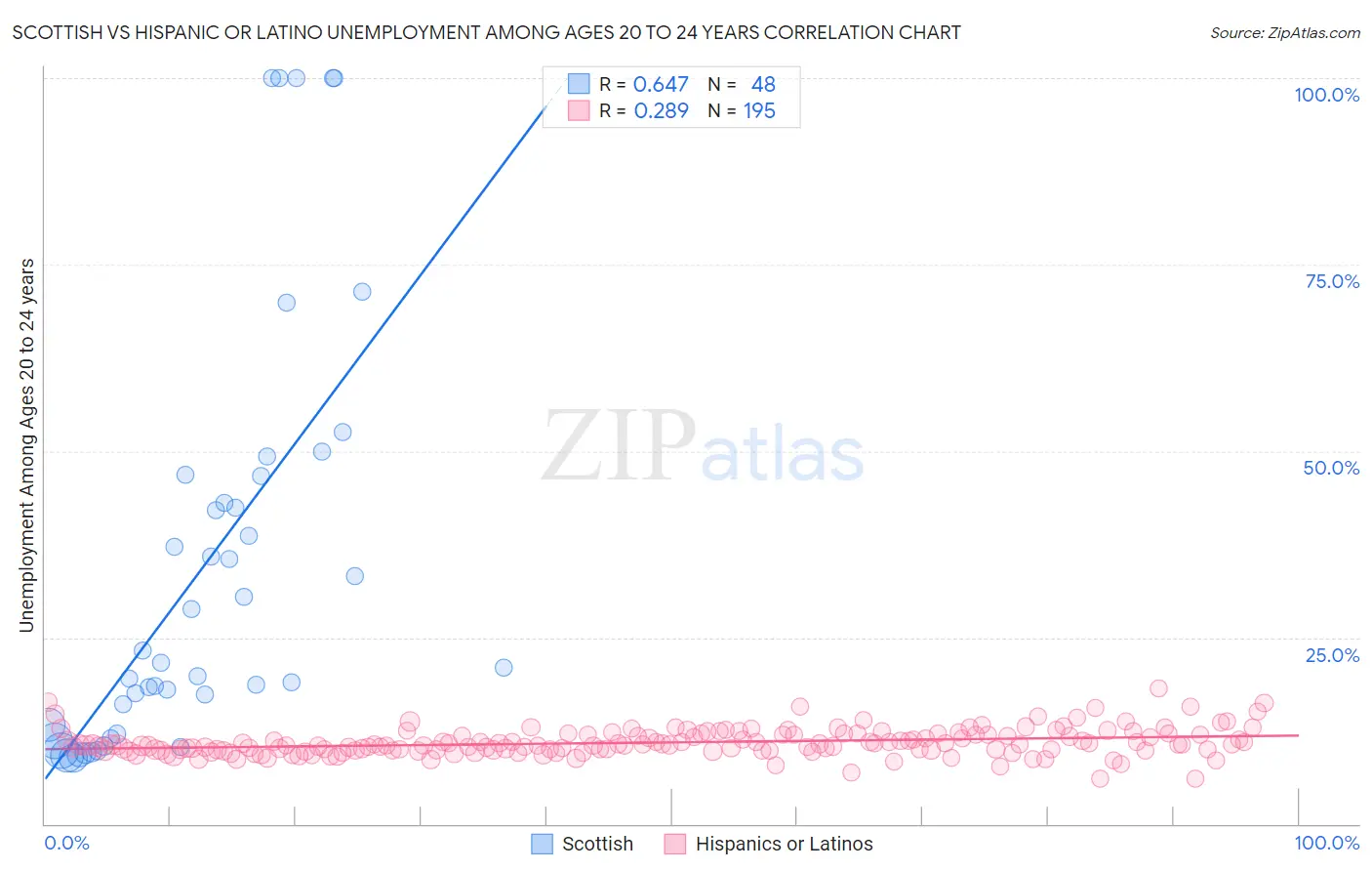 Scottish vs Hispanic or Latino Unemployment Among Ages 20 to 24 years