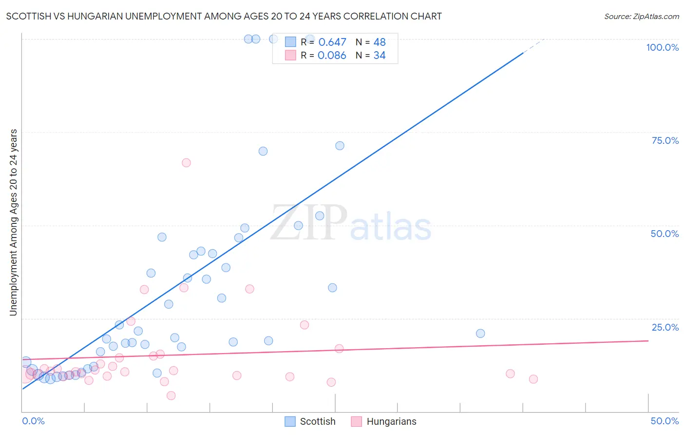 Scottish vs Hungarian Unemployment Among Ages 20 to 24 years