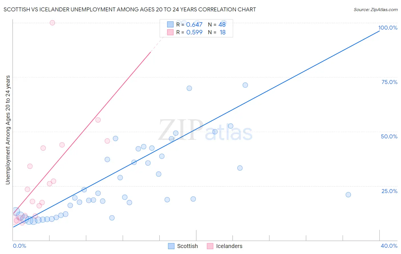 Scottish vs Icelander Unemployment Among Ages 20 to 24 years