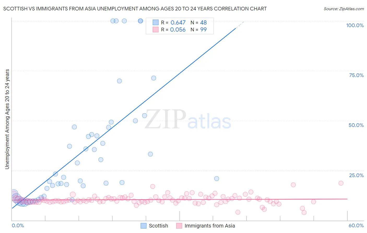 Scottish vs Immigrants from Asia Unemployment Among Ages 20 to 24 years