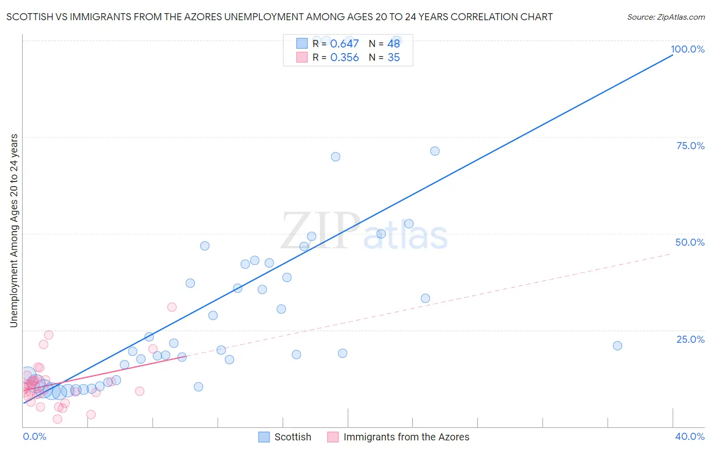 Scottish vs Immigrants from the Azores Unemployment Among Ages 20 to 24 years