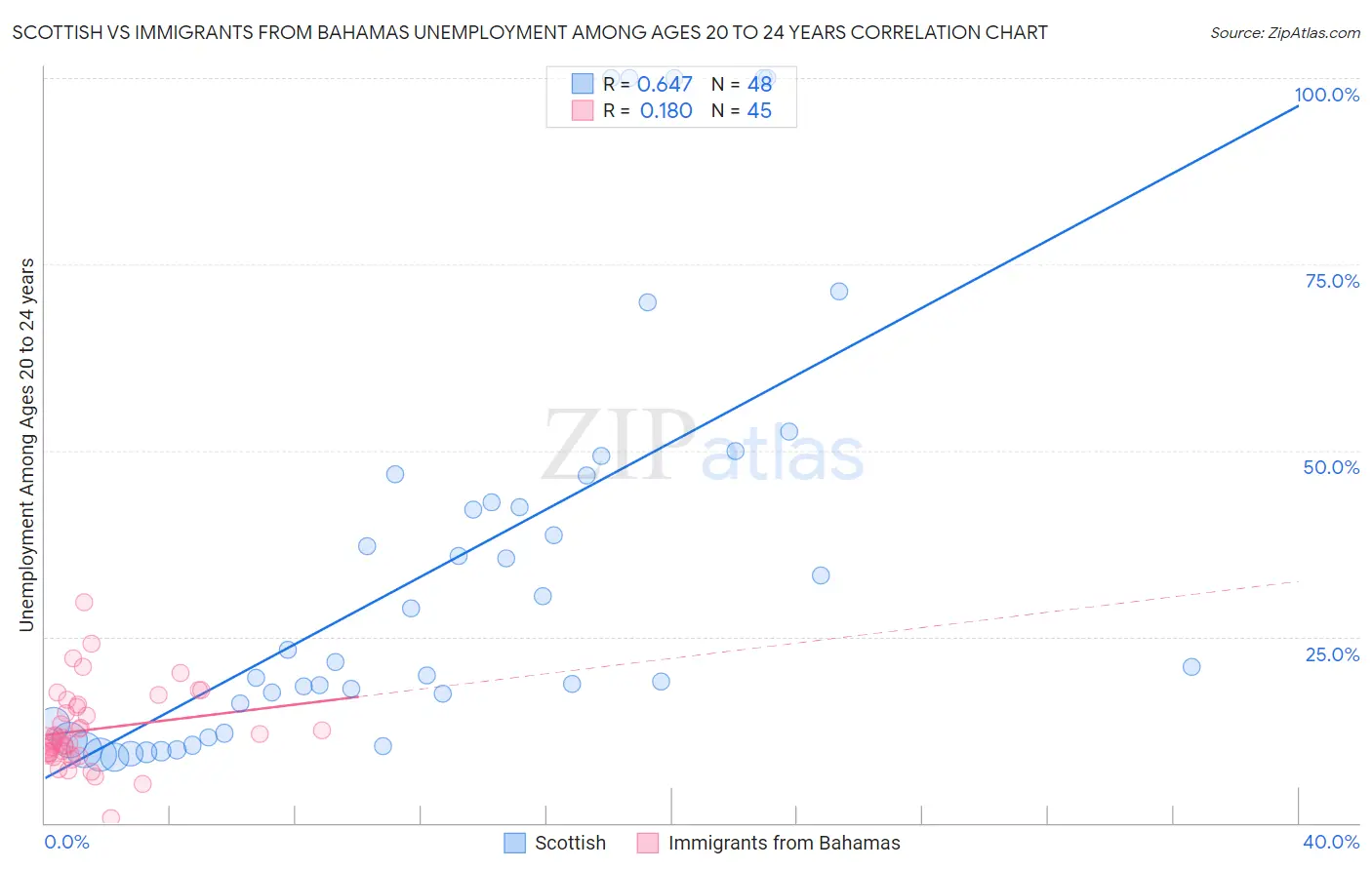 Scottish vs Immigrants from Bahamas Unemployment Among Ages 20 to 24 years