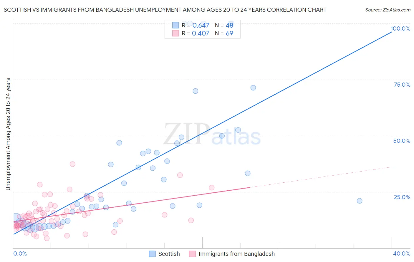 Scottish vs Immigrants from Bangladesh Unemployment Among Ages 20 to 24 years