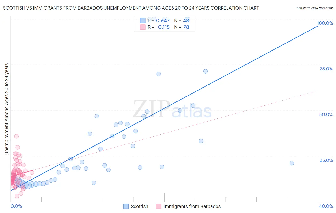 Scottish vs Immigrants from Barbados Unemployment Among Ages 20 to 24 years