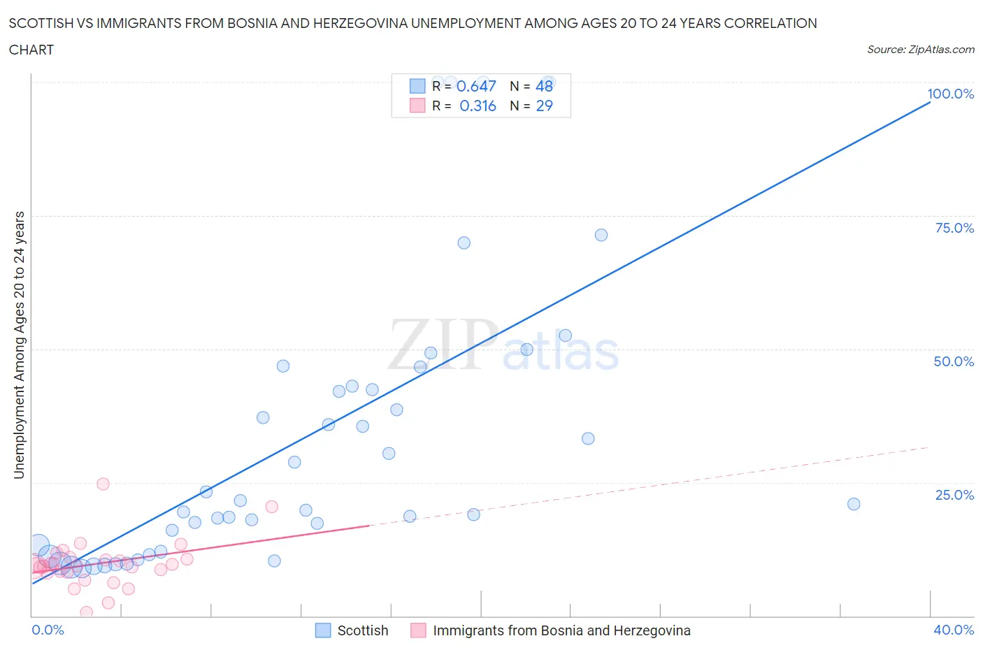 Scottish vs Immigrants from Bosnia and Herzegovina Unemployment Among Ages 20 to 24 years