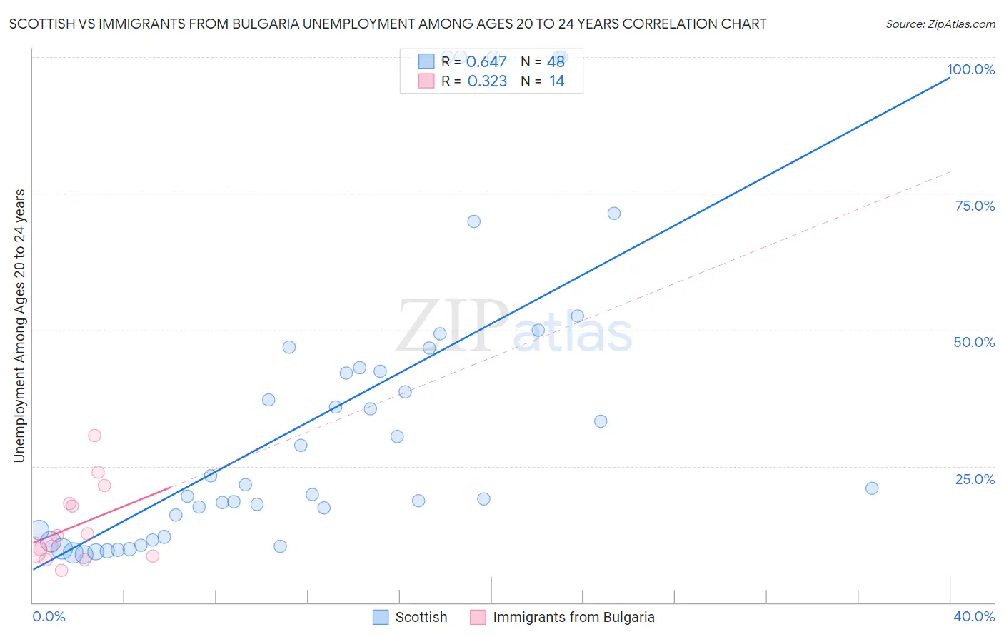 Scottish vs Immigrants from Bulgaria Unemployment Among Ages 20 to 24 years