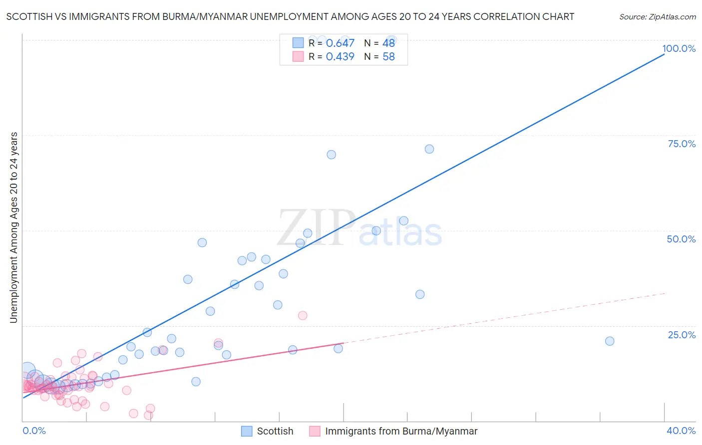 Scottish vs Immigrants from Burma/Myanmar Unemployment Among Ages 20 to 24 years