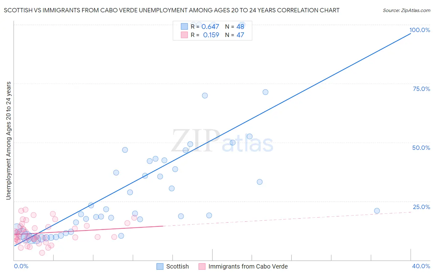 Scottish vs Immigrants from Cabo Verde Unemployment Among Ages 20 to 24 years