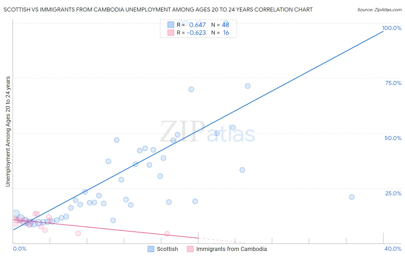 Scottish vs Immigrants from Cambodia Unemployment Among Ages 20 to 24 years