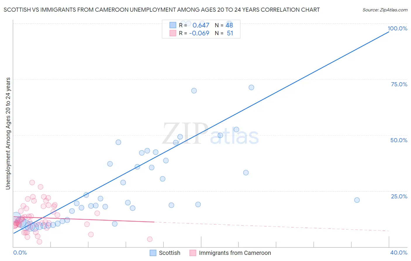 Scottish vs Immigrants from Cameroon Unemployment Among Ages 20 to 24 years