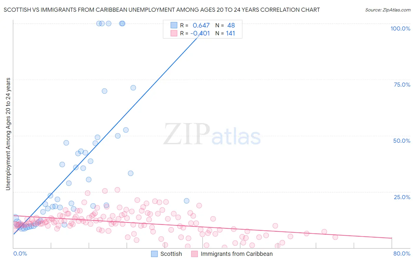 Scottish vs Immigrants from Caribbean Unemployment Among Ages 20 to 24 years