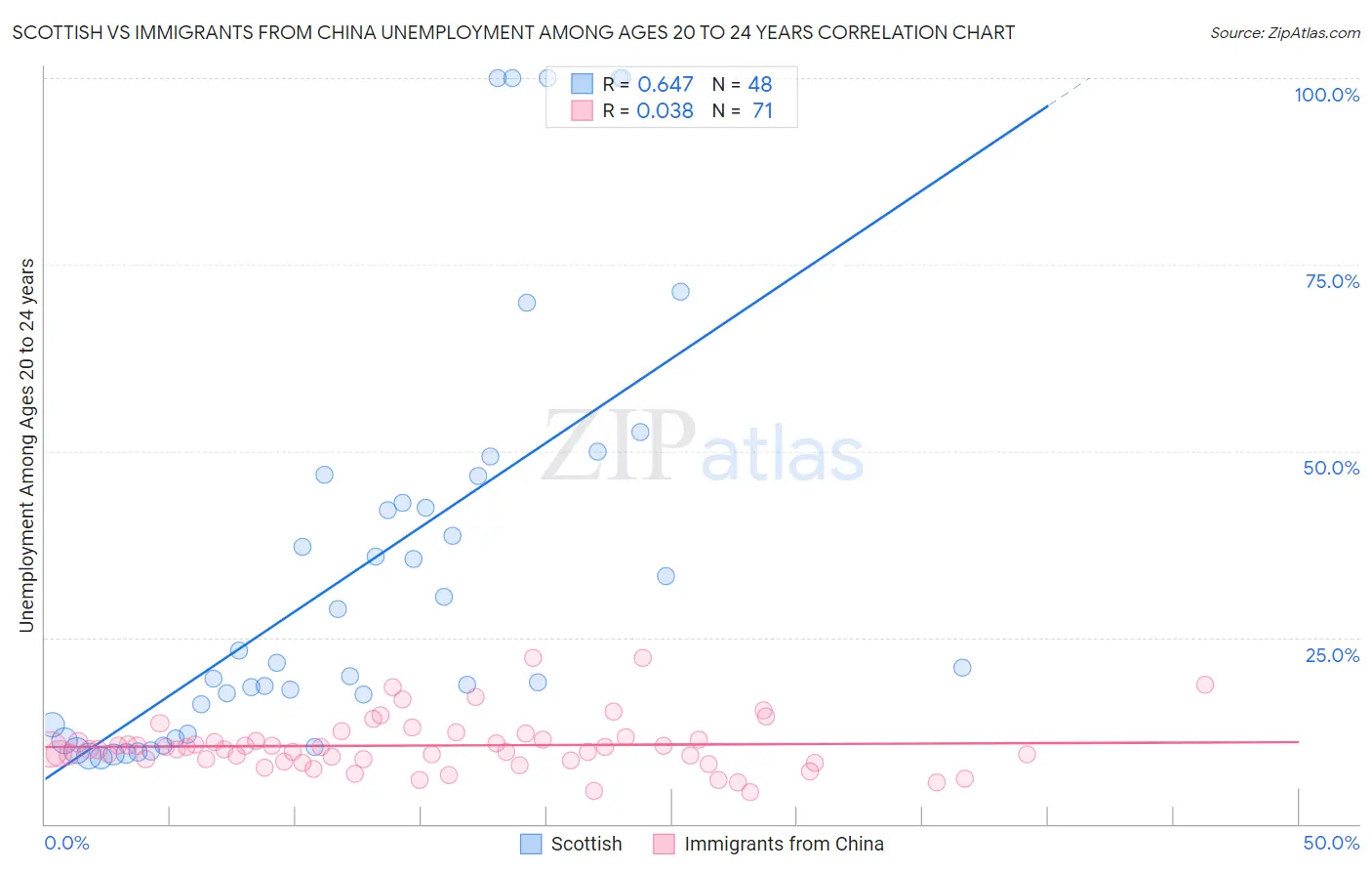 Scottish vs Immigrants from China Unemployment Among Ages 20 to 24 years