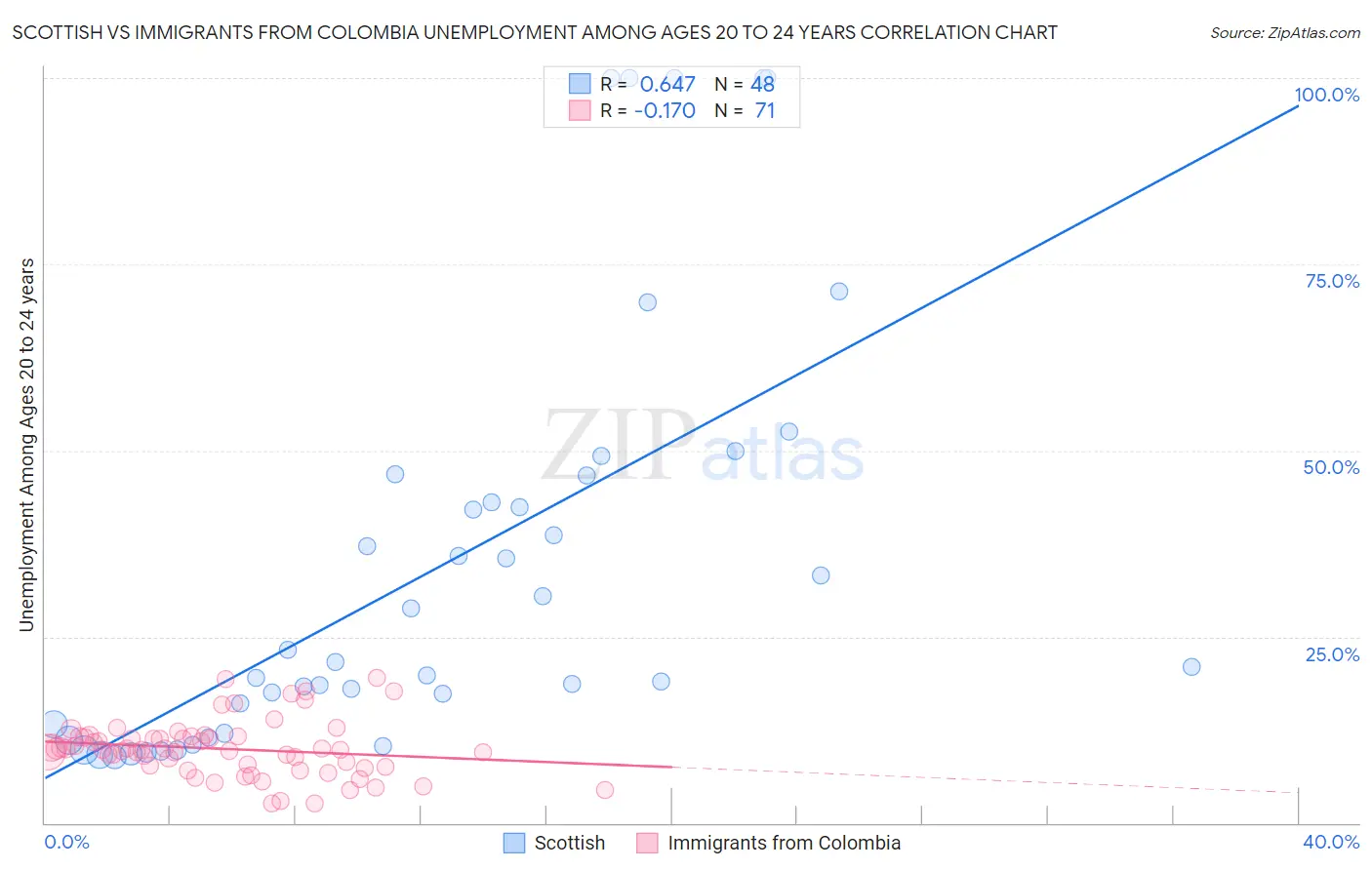Scottish vs Immigrants from Colombia Unemployment Among Ages 20 to 24 years