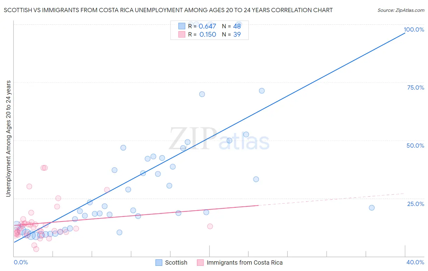 Scottish vs Immigrants from Costa Rica Unemployment Among Ages 20 to 24 years
