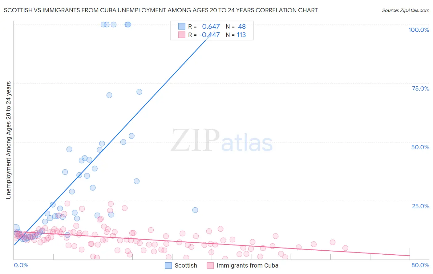 Scottish vs Immigrants from Cuba Unemployment Among Ages 20 to 24 years