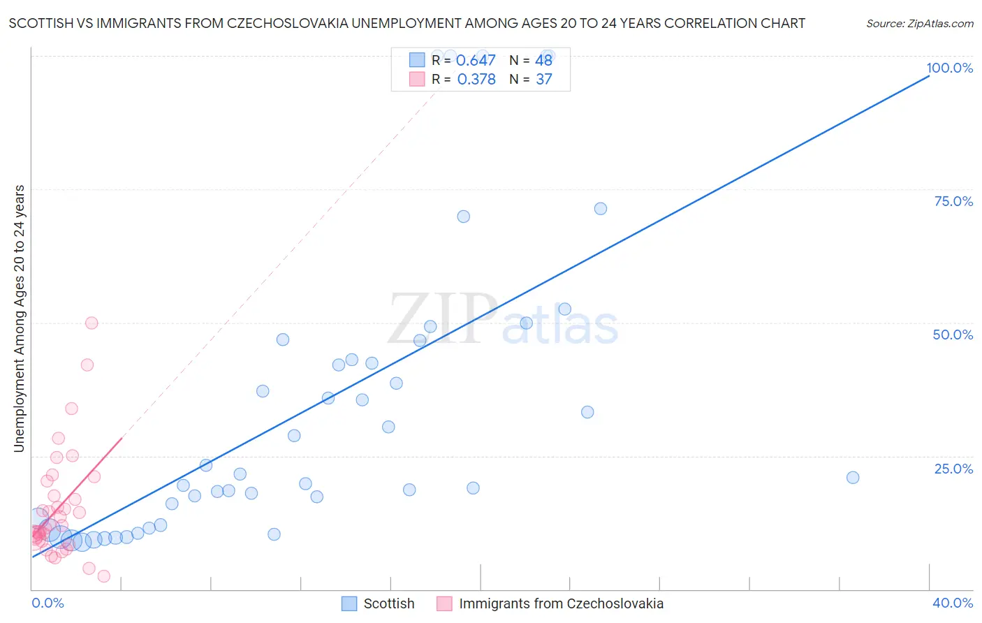 Scottish vs Immigrants from Czechoslovakia Unemployment Among Ages 20 to 24 years