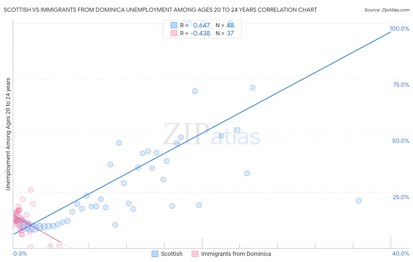 Scottish vs Immigrants from Dominica Unemployment Among Ages 20 to 24 years