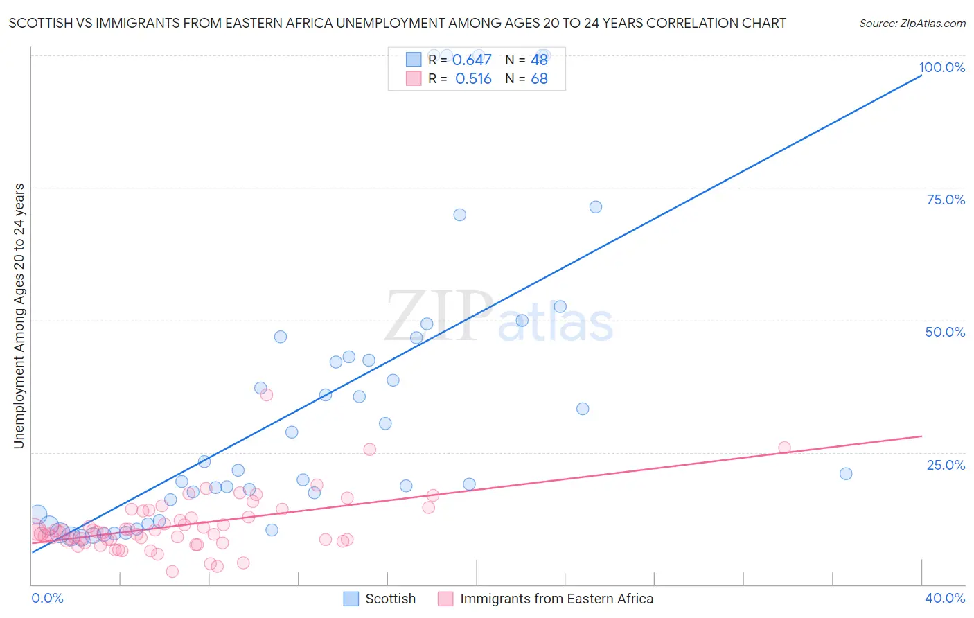 Scottish vs Immigrants from Eastern Africa Unemployment Among Ages 20 to 24 years