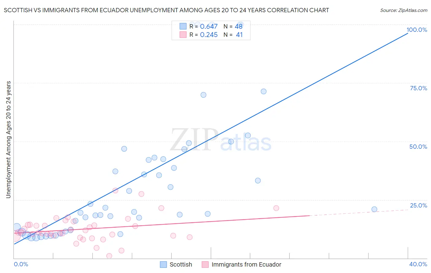 Scottish vs Immigrants from Ecuador Unemployment Among Ages 20 to 24 years