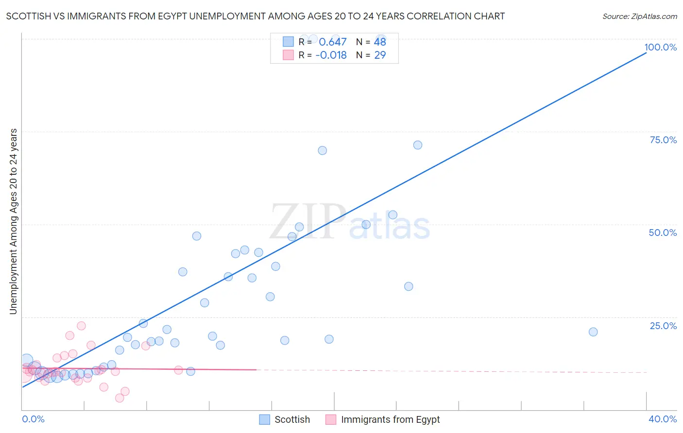 Scottish vs Immigrants from Egypt Unemployment Among Ages 20 to 24 years