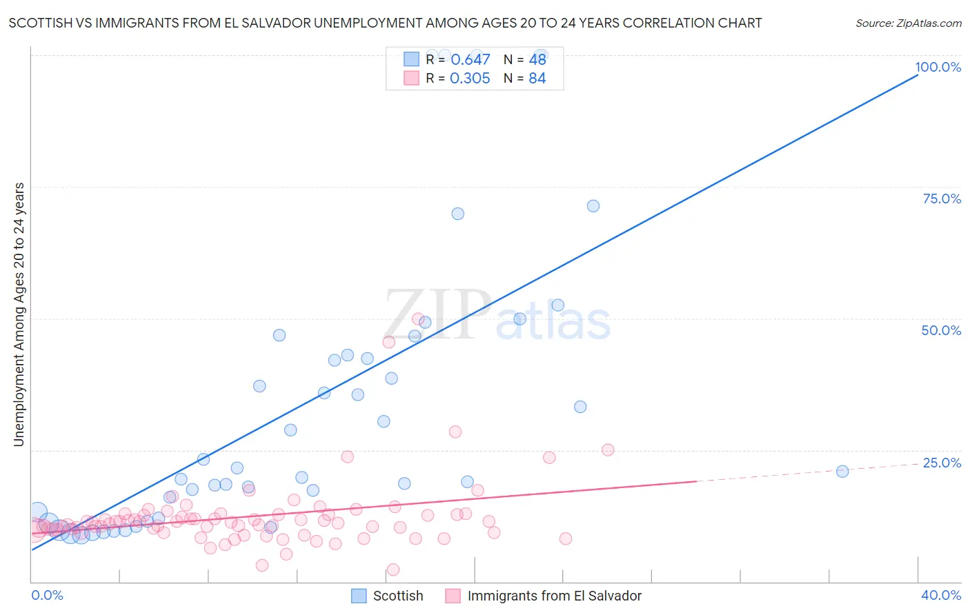 Scottish vs Immigrants from El Salvador Unemployment Among Ages 20 to 24 years