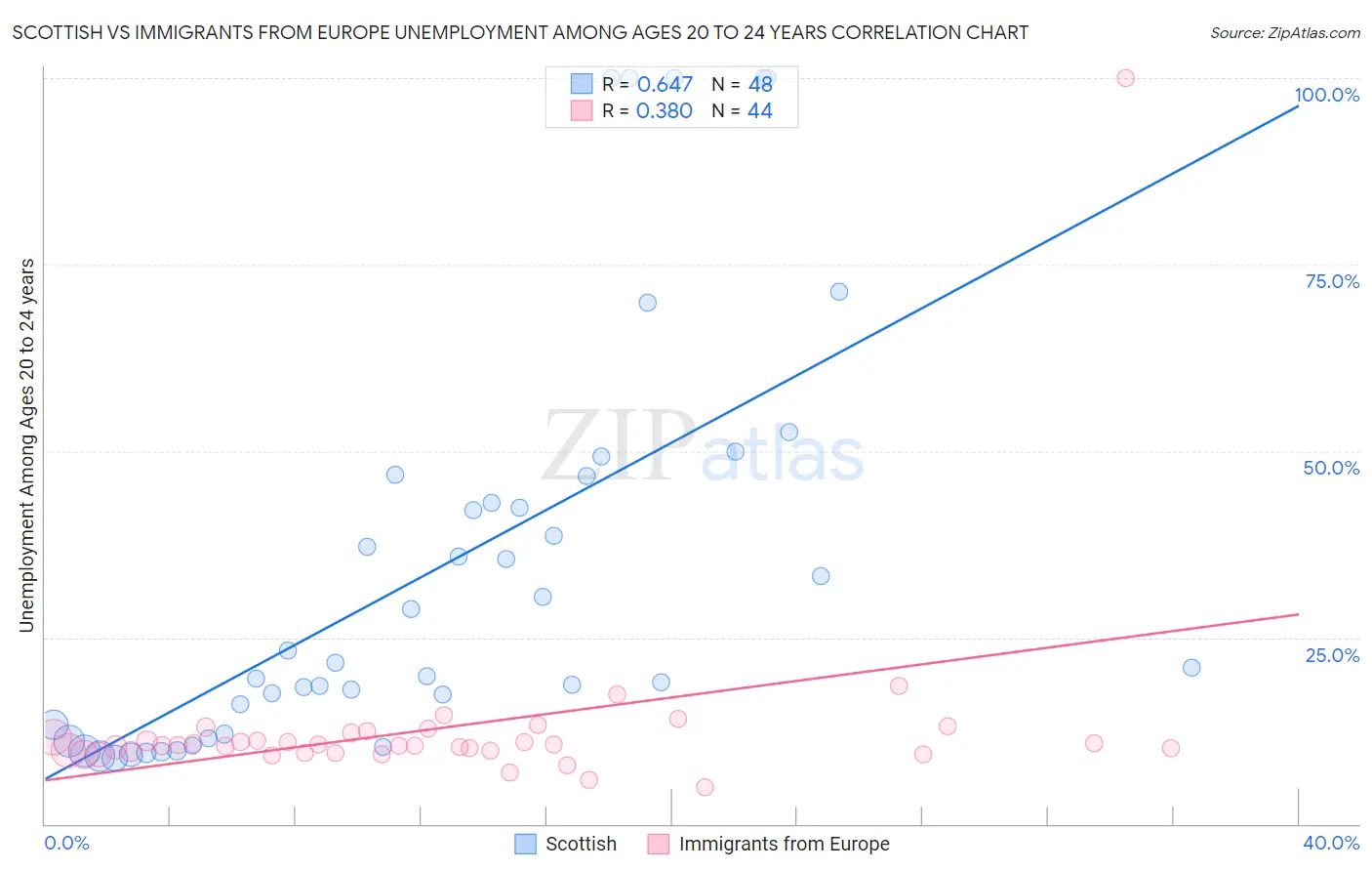 Scottish vs Immigrants from Europe Unemployment Among Ages 20 to 24 years