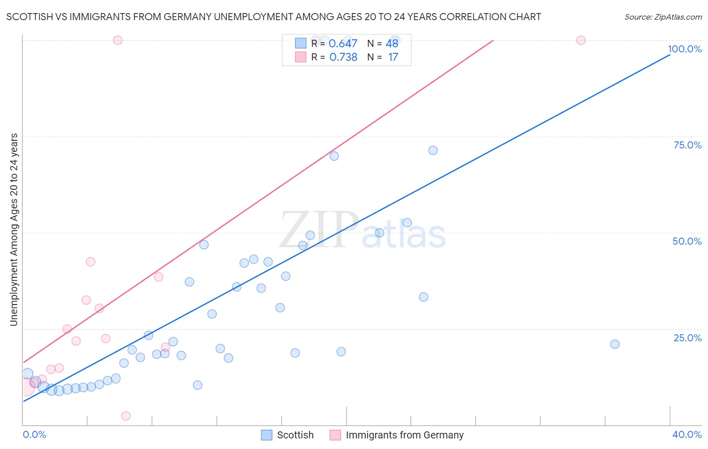 Scottish vs Immigrants from Germany Unemployment Among Ages 20 to 24 years