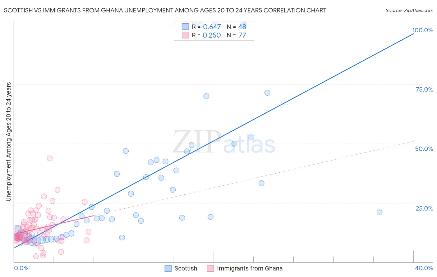 Scottish vs Immigrants from Ghana Unemployment Among Ages 20 to 24 years